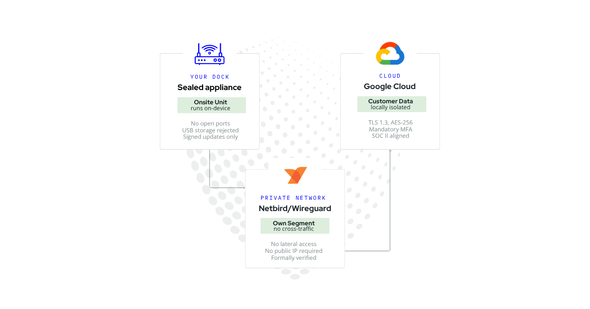 Diagram of PalletVision's security architecture: your dock, the private network, and the cloud, each shown with its key security controls.